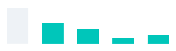 Répartition des affaires par niveau